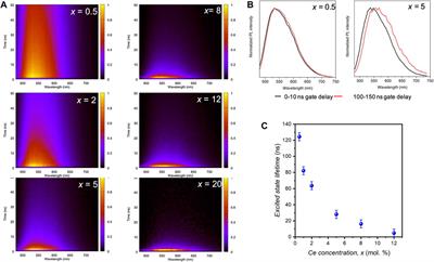 Drastic Ce3+ Insertion Enhancement in YAG Garnet Nanocrystals Through a Solvothermal Route